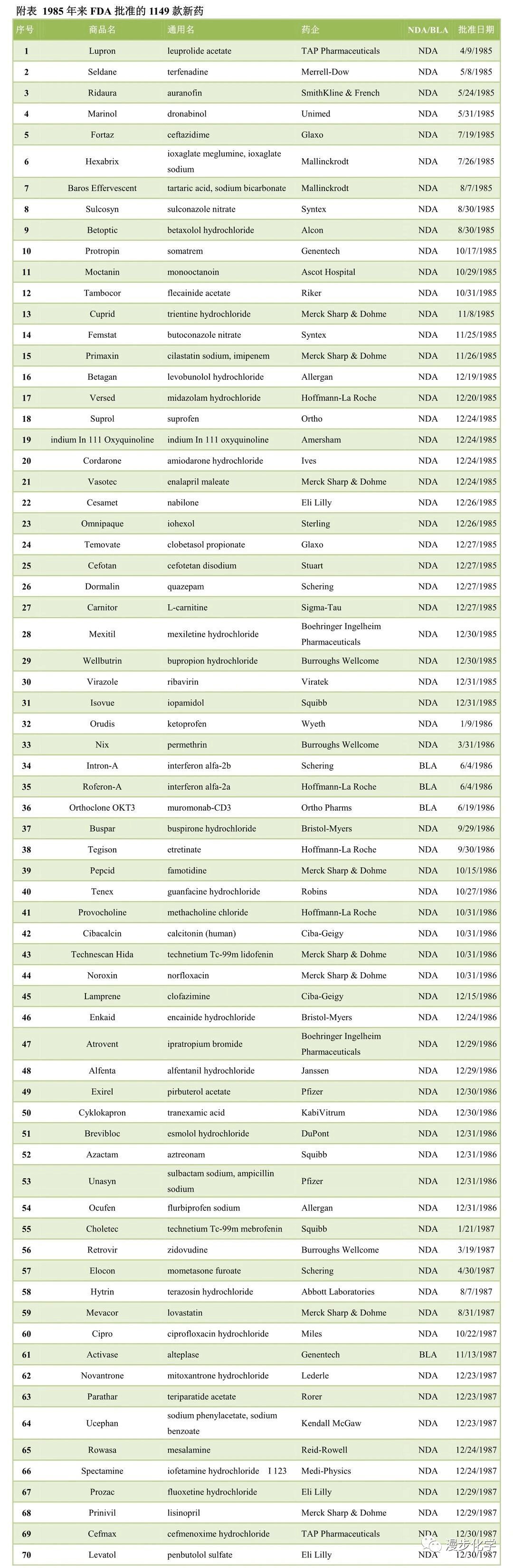 1985-2020年，FDA批准的1149新药一览